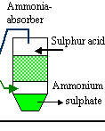  Click to see a picture of the ammonia absorber 